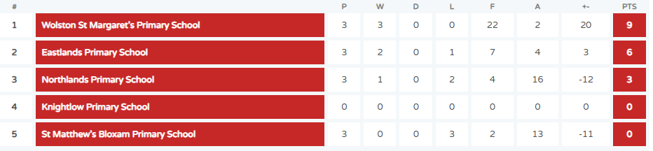 Table showing a school sports league ranking. Wolston St Margaret’s Primary School is first with 3 wins, 22 goals for, 2 against, and 9 points. Eastlands Primary School is second with 6 points, Northlands Primary School third with 3 points, Knightlow Primary School fourth with 0 points, and St Matthew’s Bloxam Primary School fifth with 0 points.